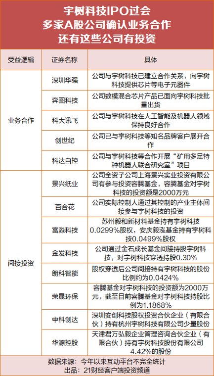 宇树科技IPO过会！这些公司确认有合作（附名单）