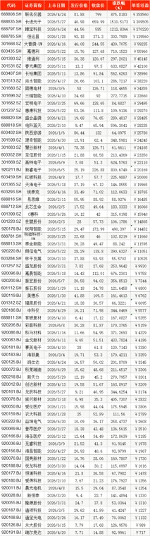 A股上半年新股上市首日零破发：两股超30万